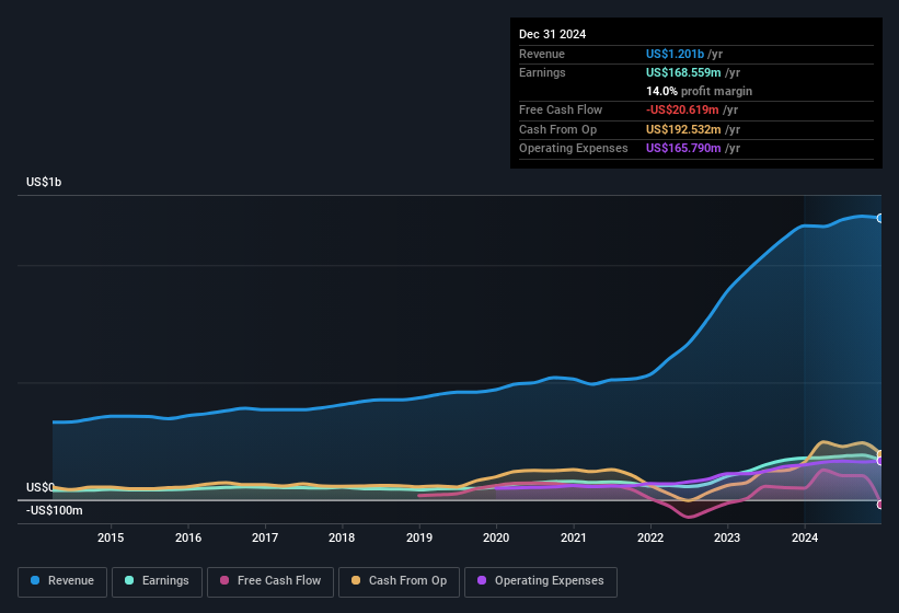 earnings-and-revenue-history