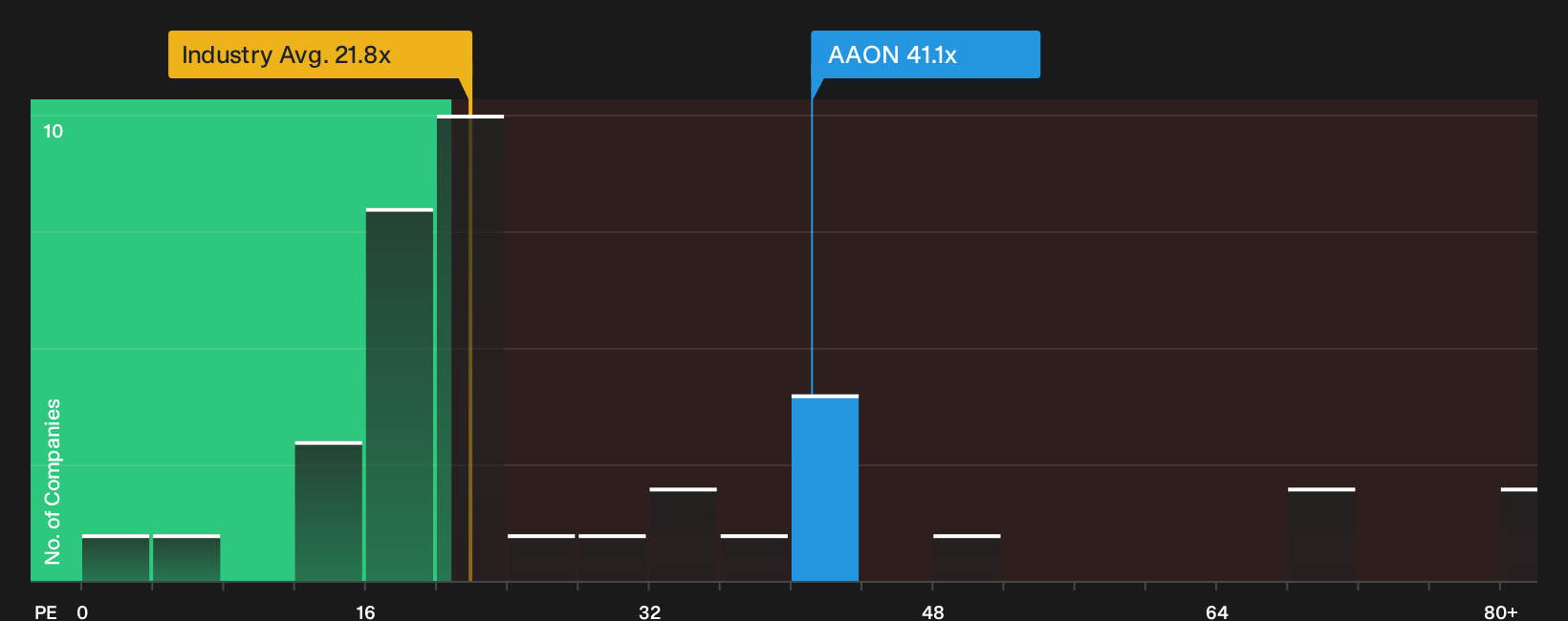 NasdaqGS:AAON P/E Ratio as at Sep 2026