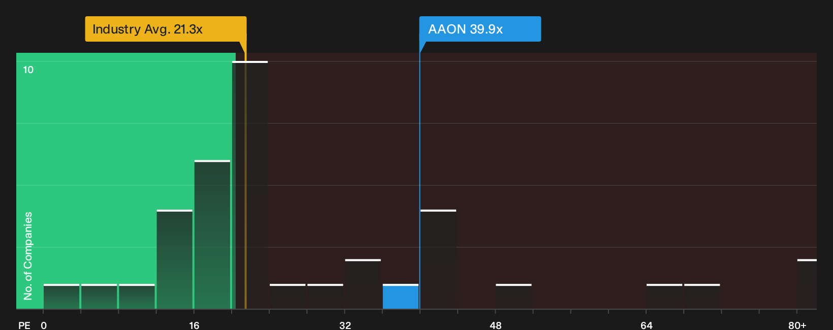 NasdaqGS:AAON P/E Ratio as at Sep 2026