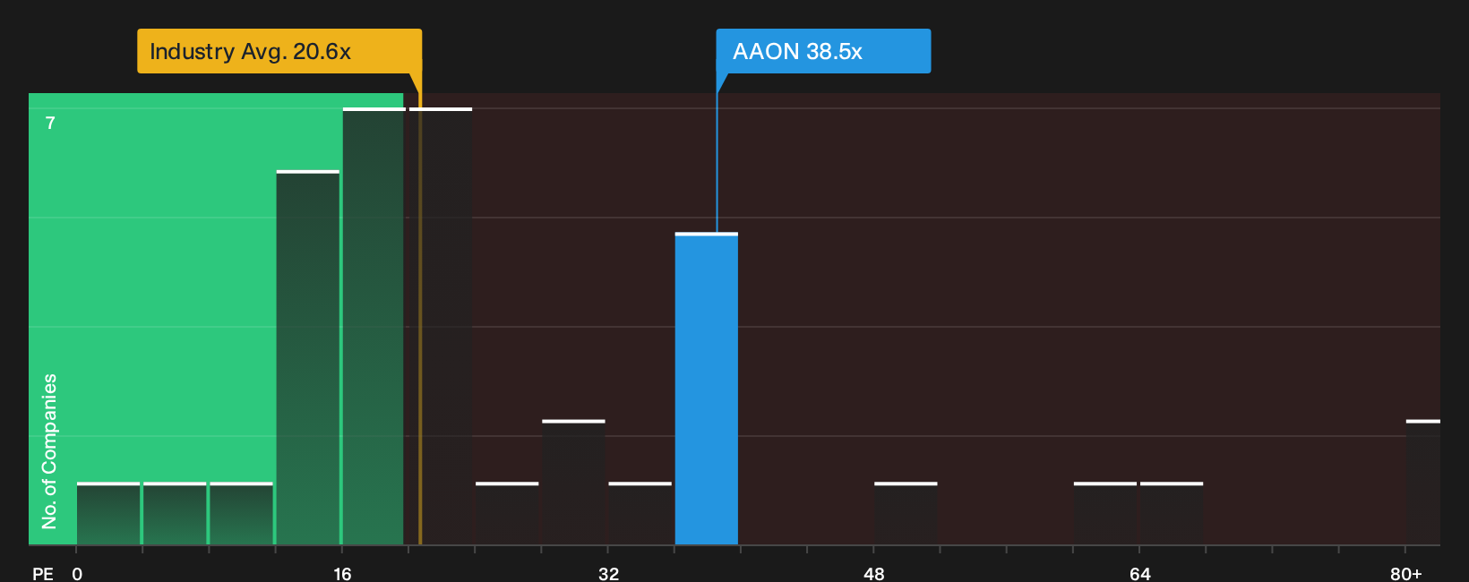 NasdaqGS:AAON P/E Ratio as at Sep 2026