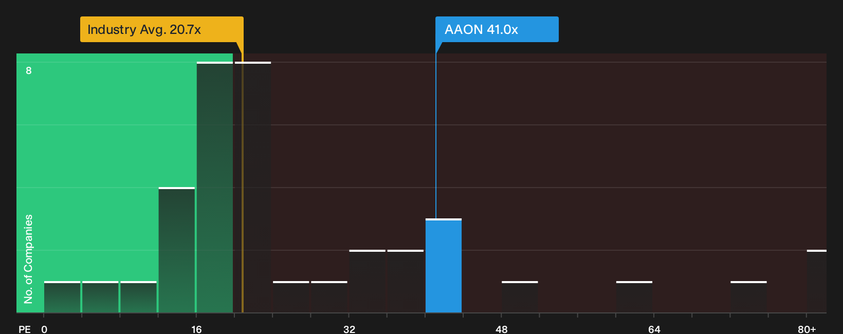 NasdaqGS:AAON P/E Ratio as at Sep 2026