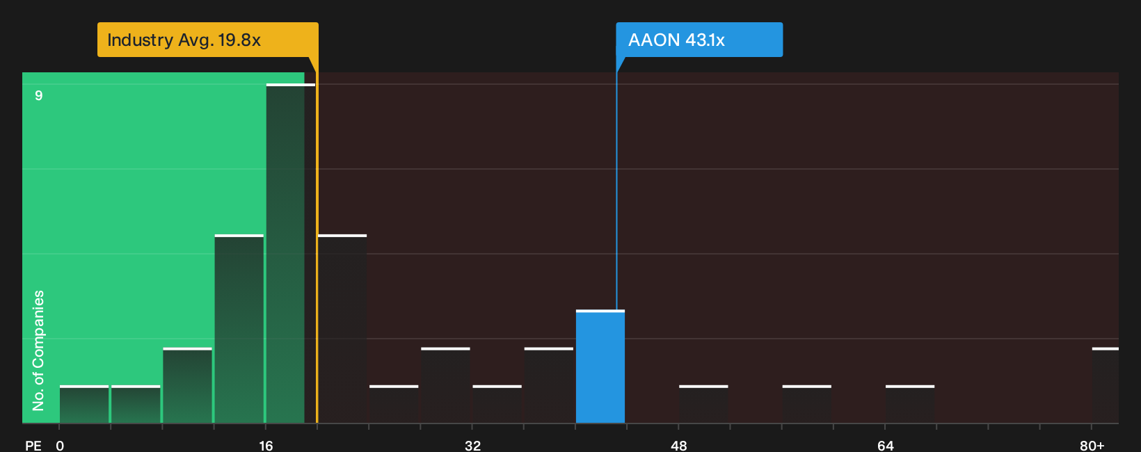 NasdaqGS:AAON P/E Ratio as at Oct 2026