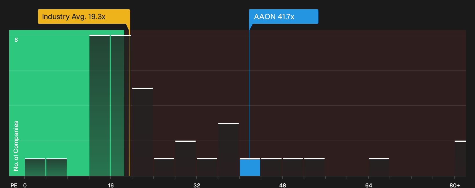 NasdaqGS:AAON P/E Ratio as at Oct 2026