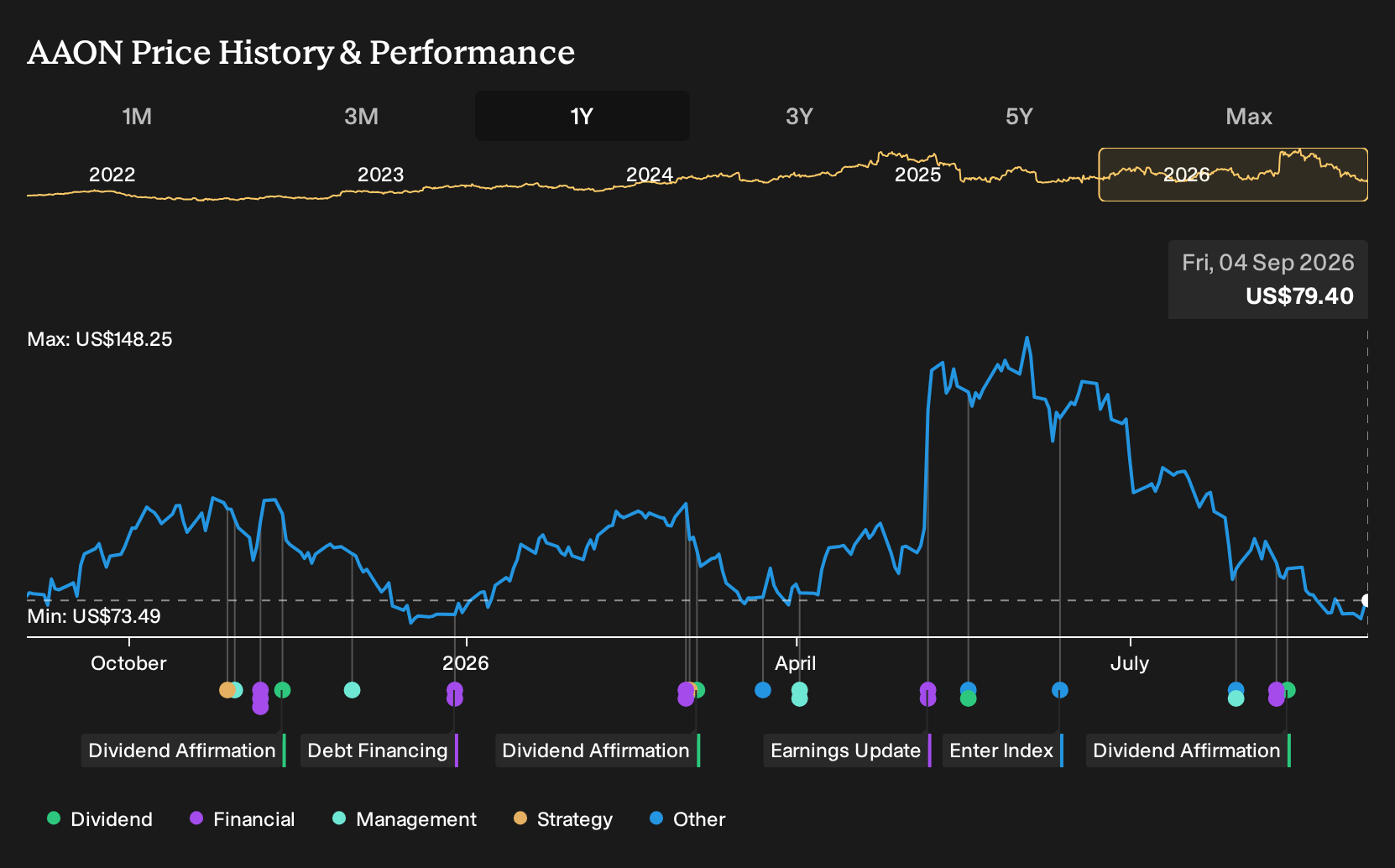 AAON 1-Year Stock Price Chart