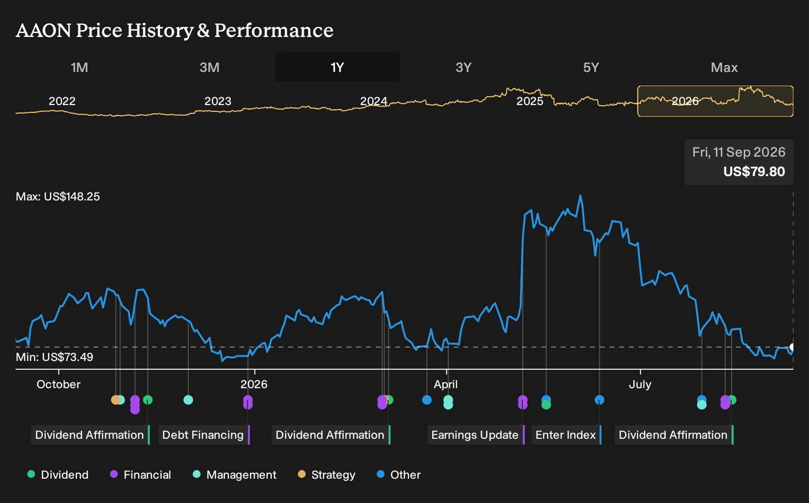 NasdaqGS:AAON 1-Year Stock Price Chart
