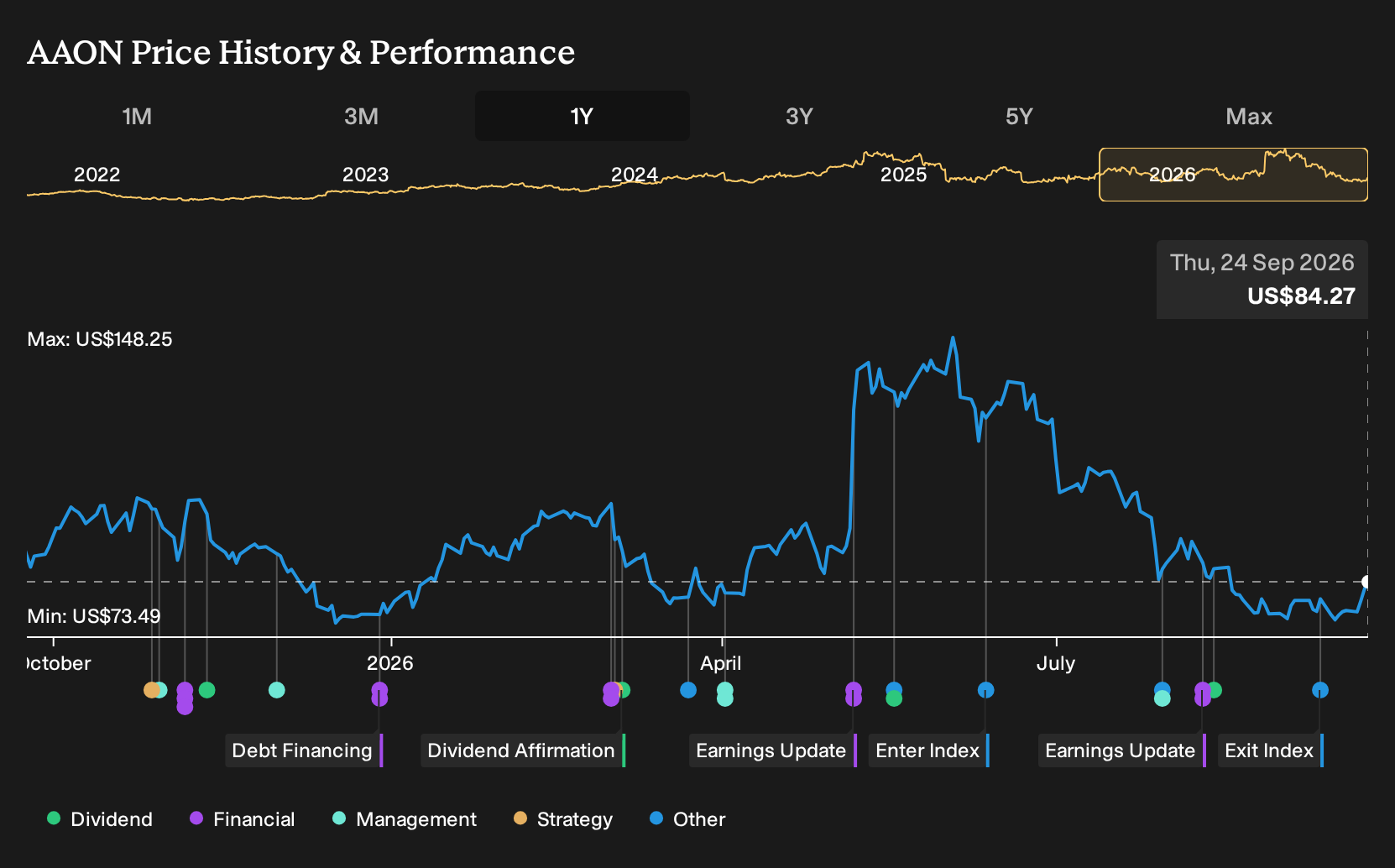 NasdaqGS:AAON 1-Year Stock Price Chart