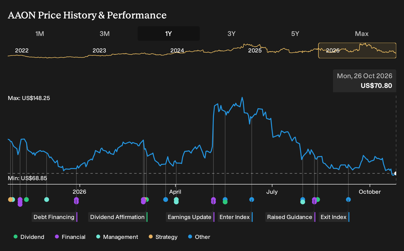 NasdaqGS:AAON 1-Year Stock Price Chart