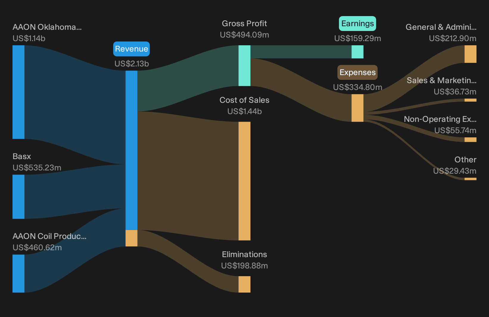 NasdaqGS:AAON Revenue & Expenses Breakdown as at Sep 2026
