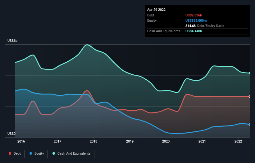 debt-equity-history-analysis