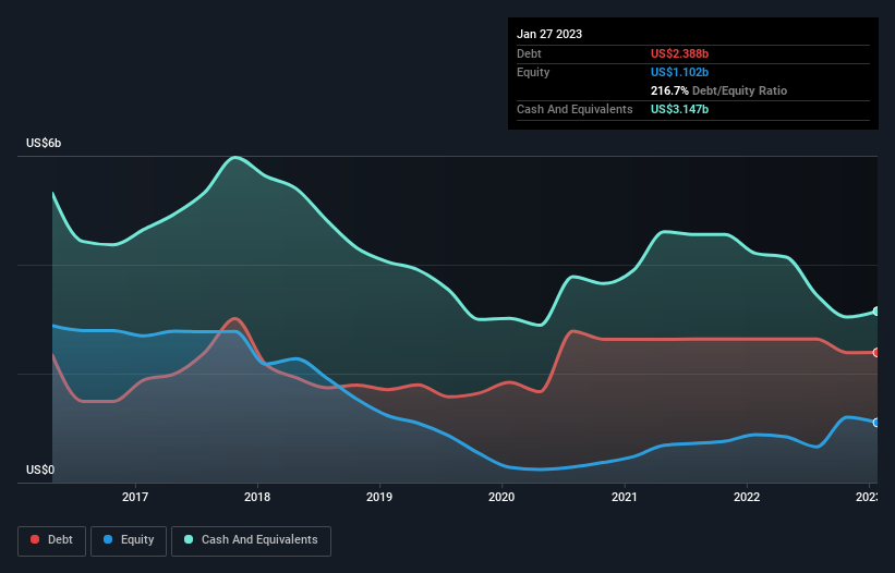 debt-equity-history-analysis