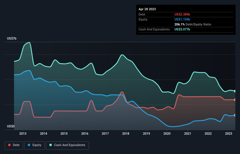 debt-equity-history-analysis