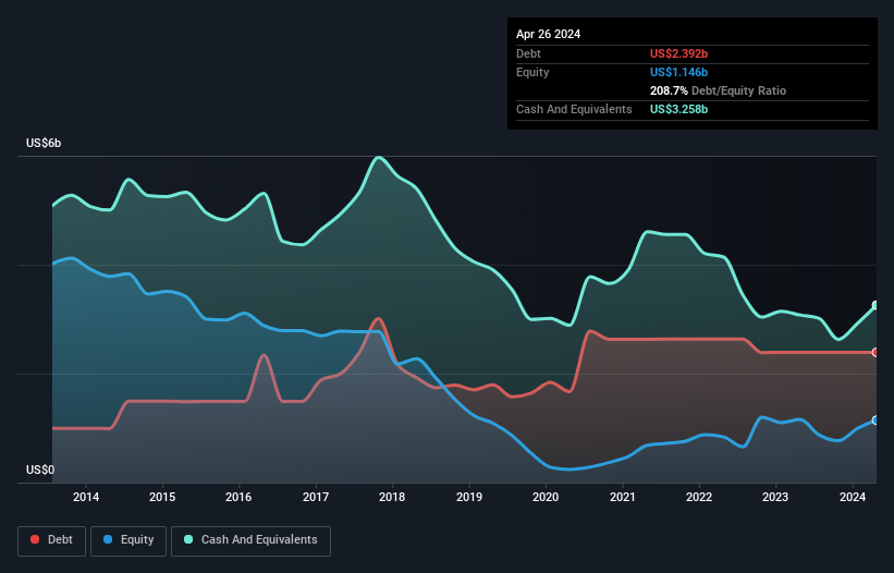 debt-equity-history-analysis