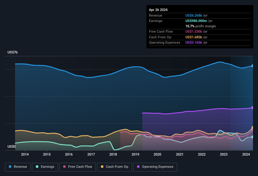 earnings-and-revenue-history