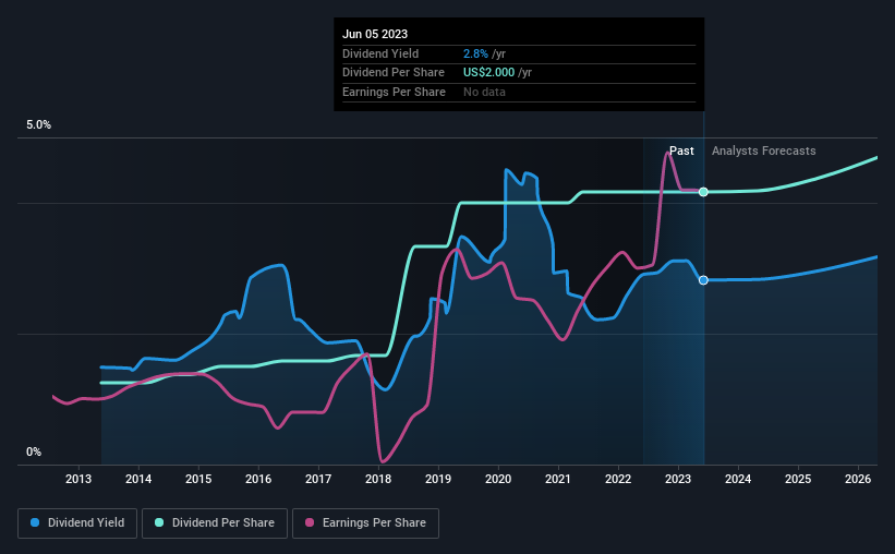 historic-dividend