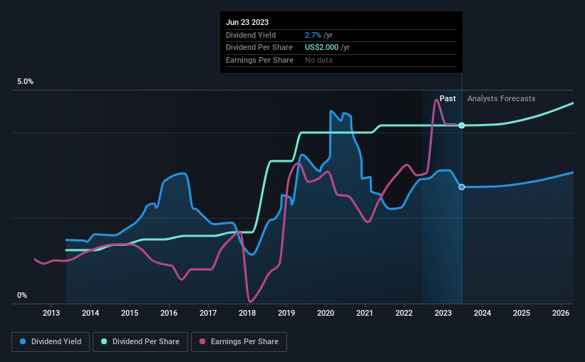 historic-dividend