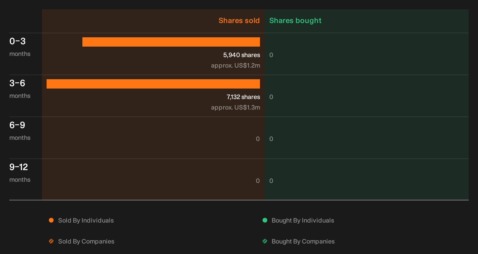 NasdaqGS:NTAP Insider Trading Volume as at Sep 2026