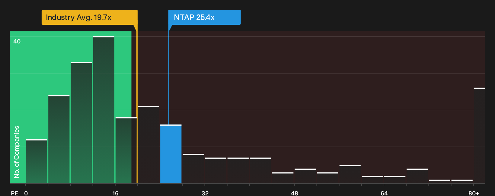 NasdaqGS:NTAP P/E Ratio as at Sep 2026