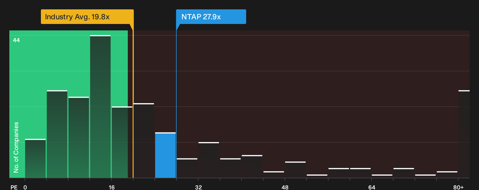 NasdaqGS:NTAP P/E Ratio as at Sep 2026