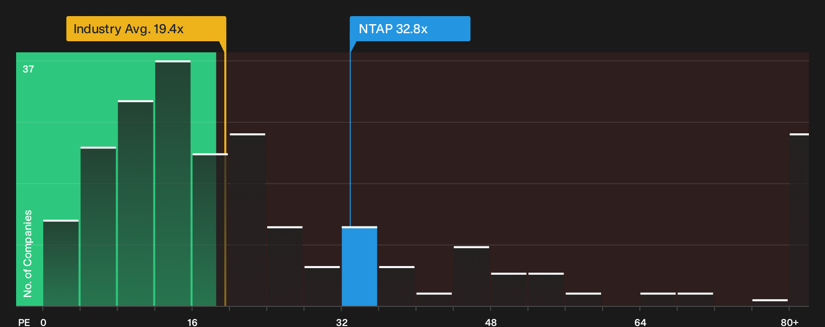 NasdaqGS:NTAP P/E Ratio as at Oct 2026