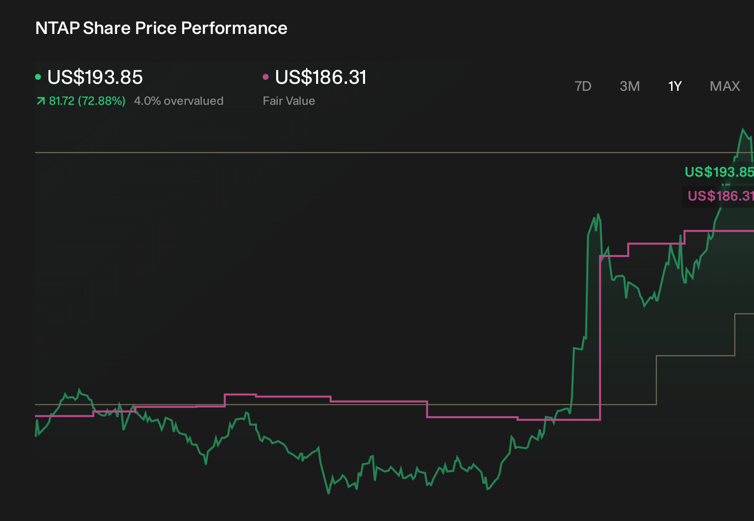 NTAP 1-Year Stock Price Chart