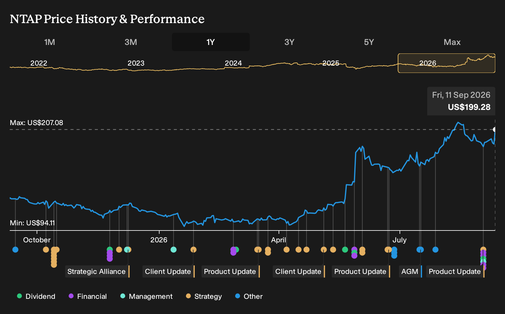 NasdaqGS:NTAP 1-Year Stock Price Chart