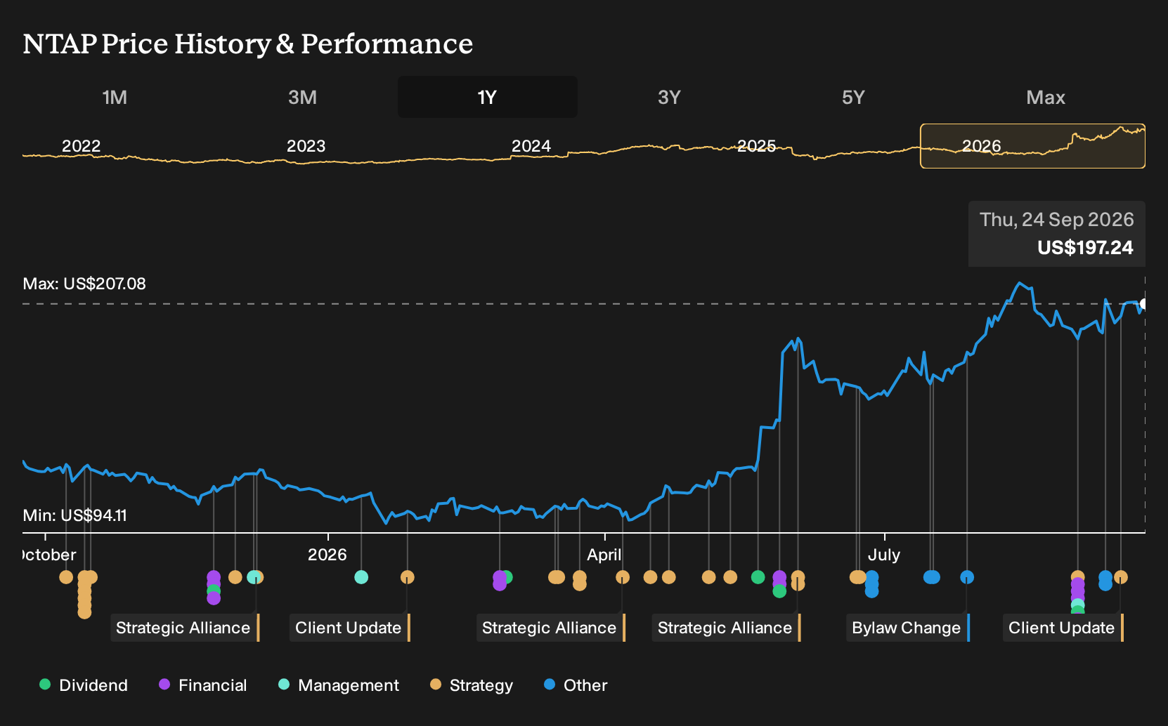 NasdaqGS:NTAP 1-Year Stock Price Chart