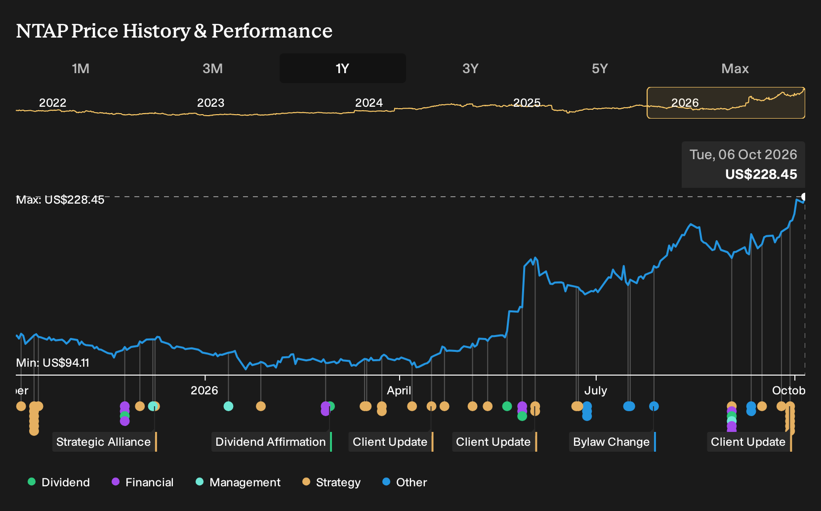 NasdaqGS:NTAP 1-Year Stock Price Chart