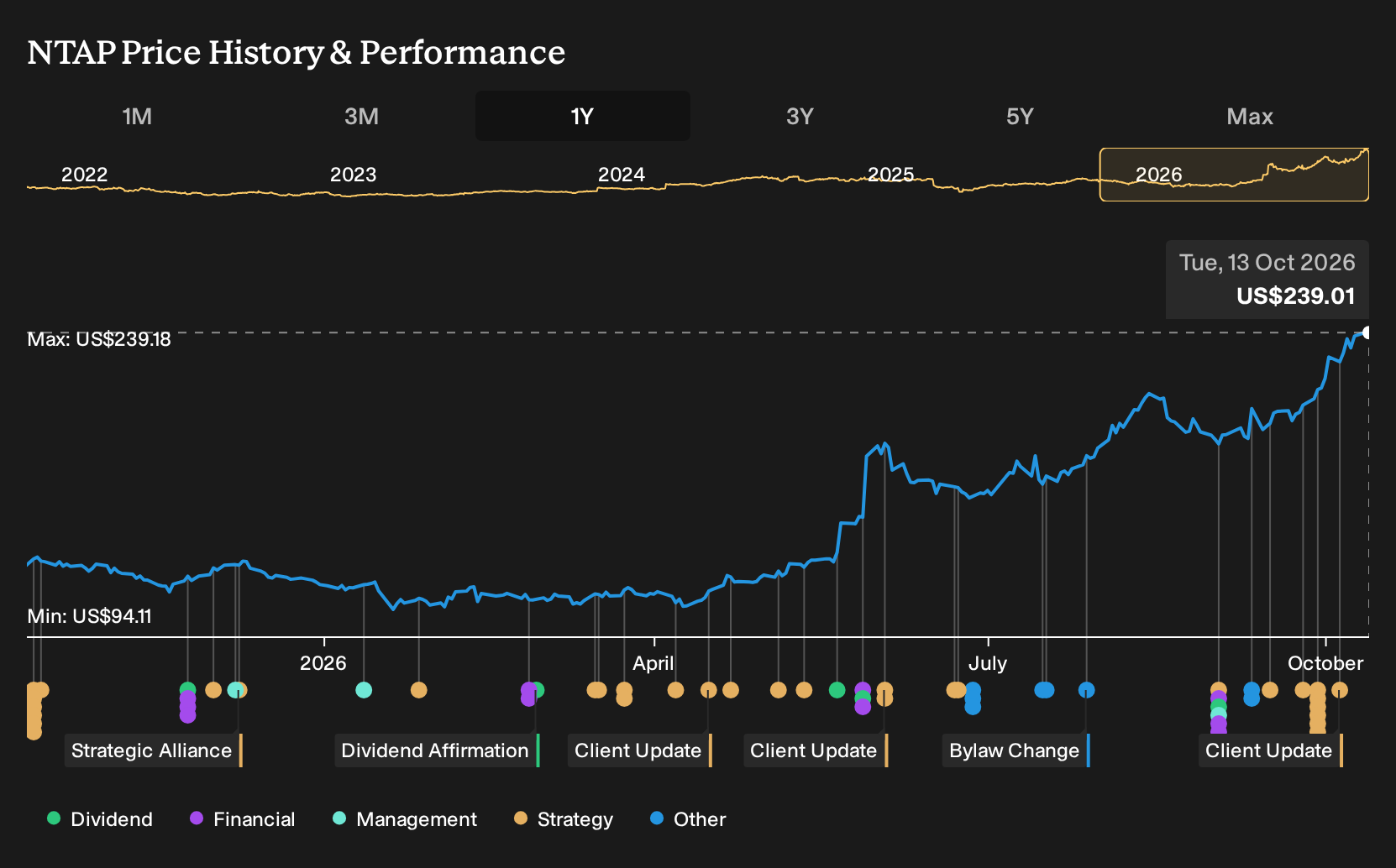 NasdaqGS:NTAP 1-Year Stock Price Chart