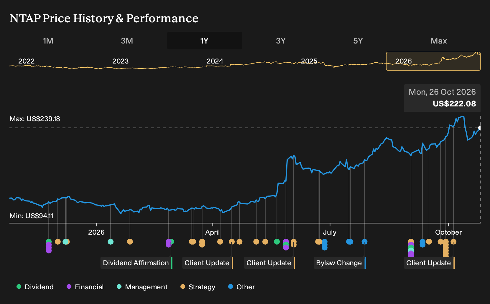 NasdaqGS:NTAP 1-Year Stock Price Chart