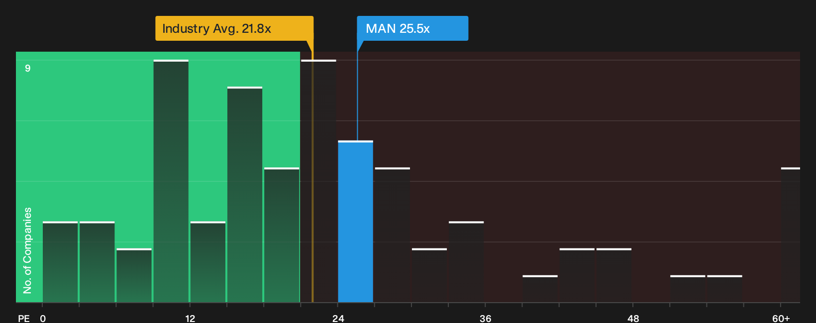 NYSE:MAN P/E Ratio as at Sep 2026