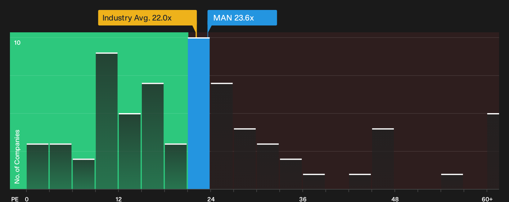 NYSE:MAN P/E Ratio as at Oct 2026