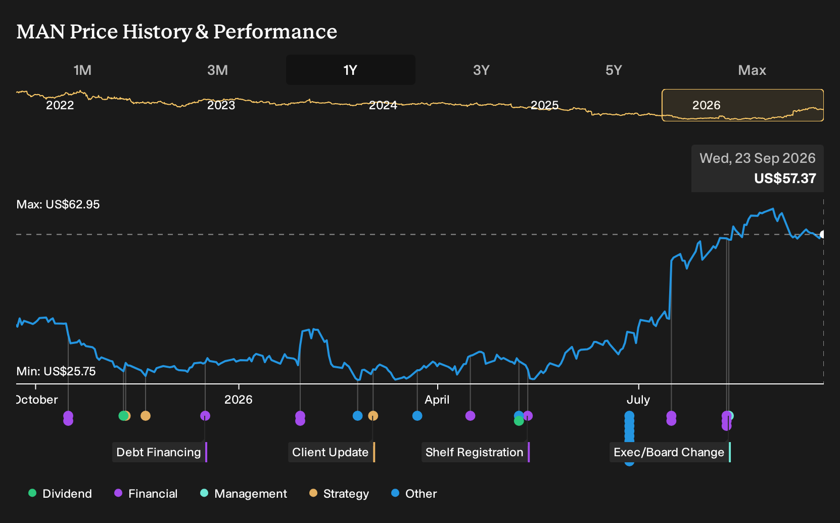 NYSE:MAN 1-Year Stock Price Chart