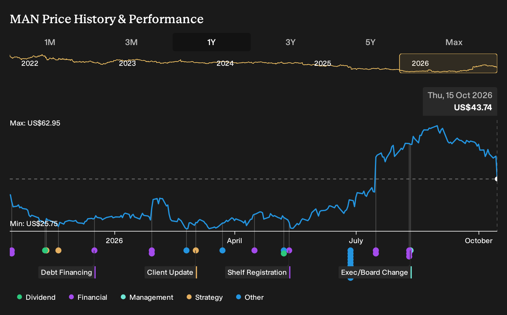 NYSE:MAN 1-Year Stock Price Chart