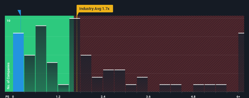 ps-multiple-vs-industry