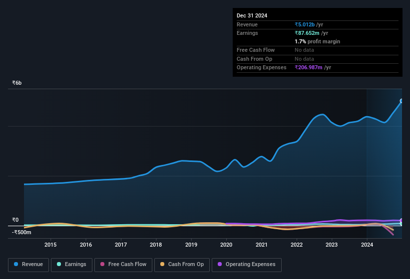 earnings-and-revenue-history