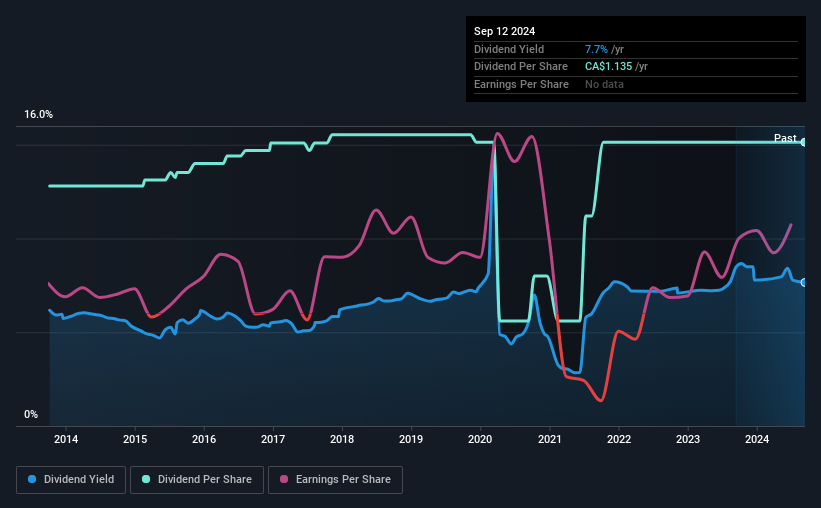 historic-dividend