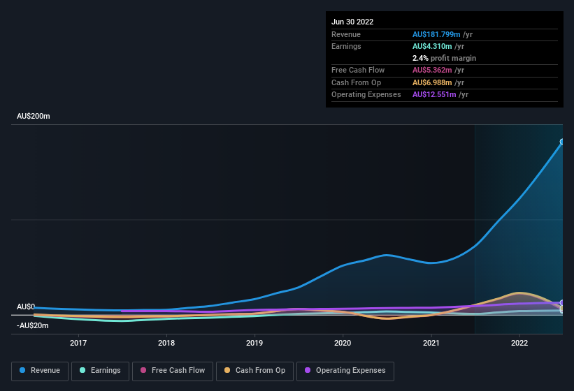 earnings-and-revenue-history