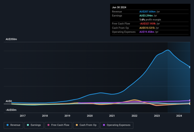 earnings-and-revenue-history