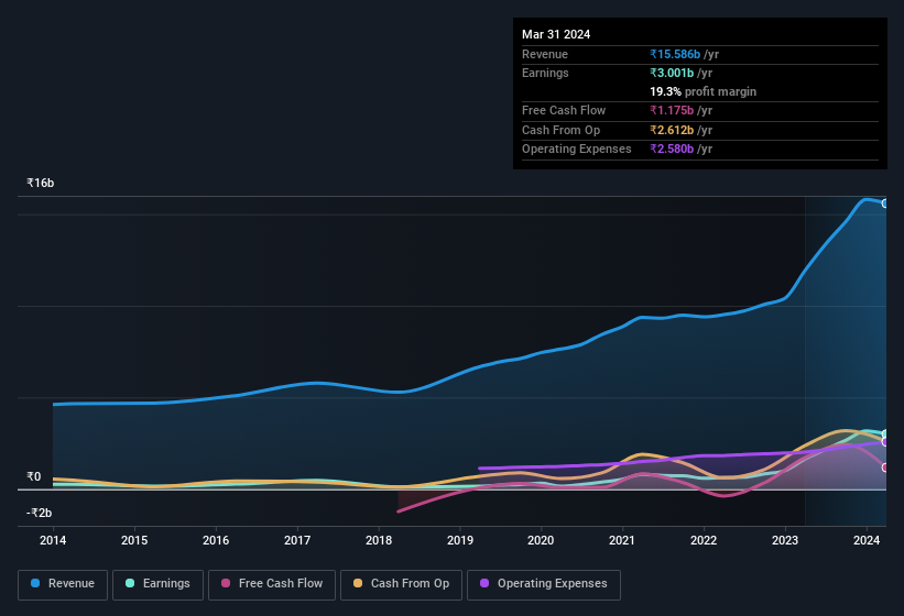 earnings-and-revenue-history