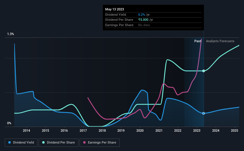 historic-dividend