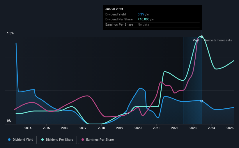 historic-dividend