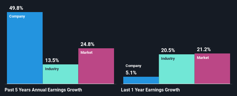 past-earnings-growth