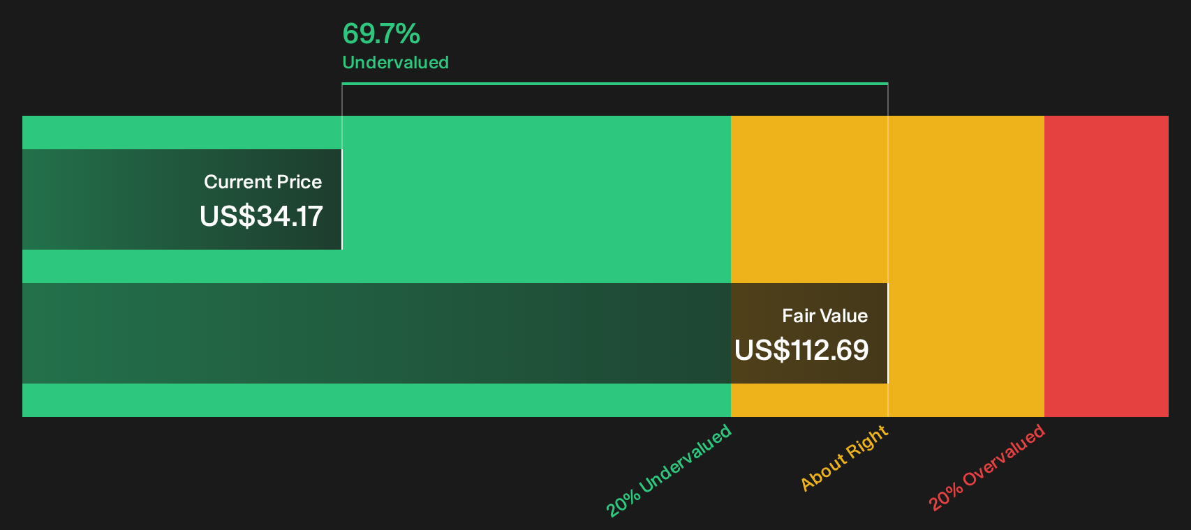 RDN Discounted Cash Flow as at Oct 2026