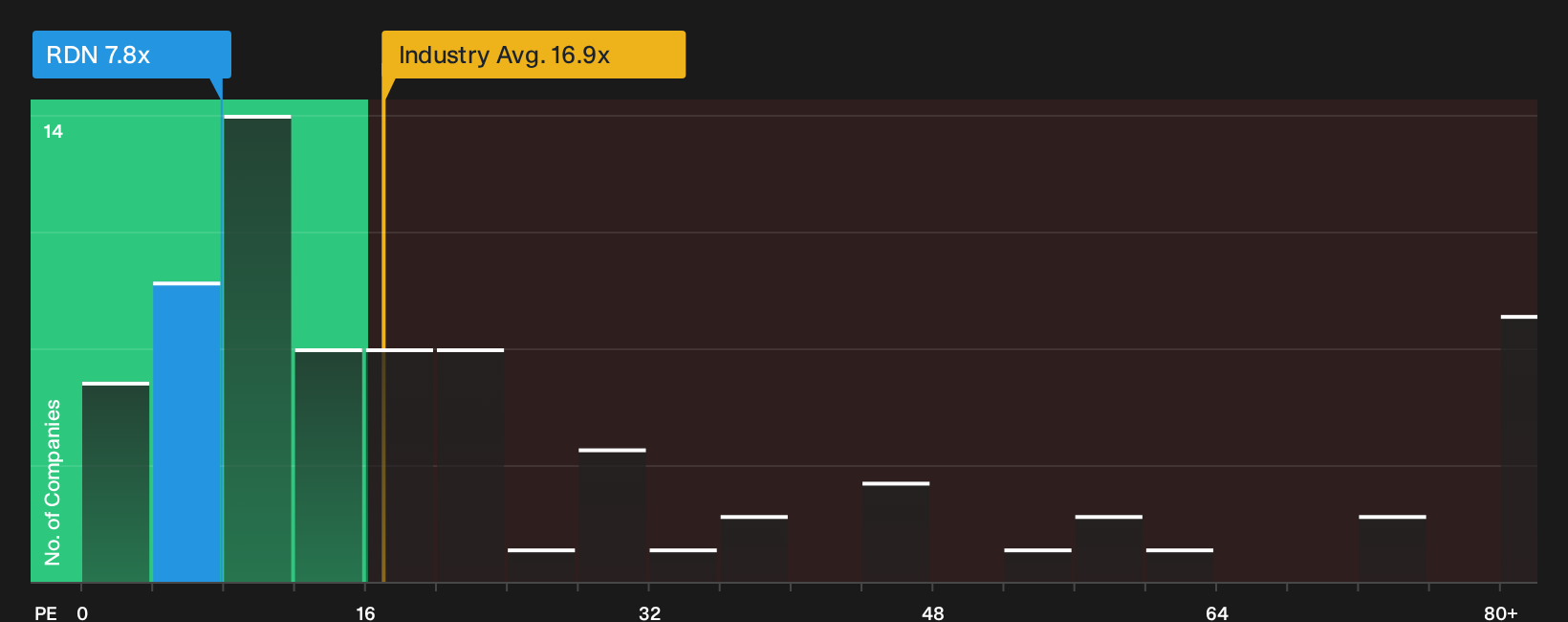 NYSE:RDN P/E Ratio as at Sep 2026