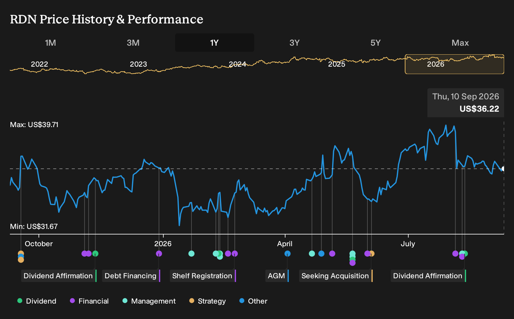 NYSE:RDN 1-Year Stock Price Chart