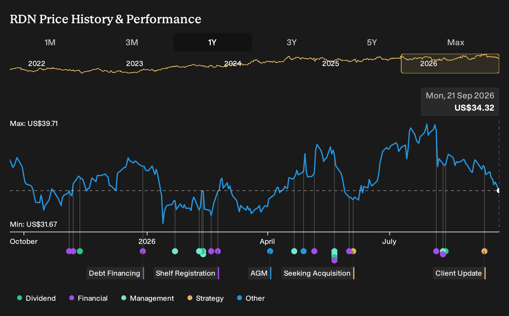 NYSE:RDN 1-Year Stock Price Chart