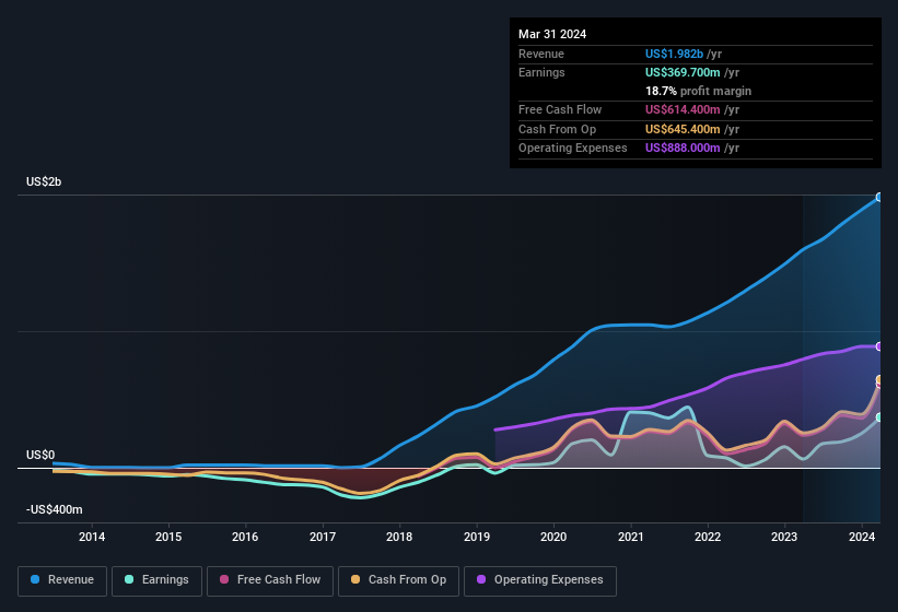 earnings-and-revenue-history