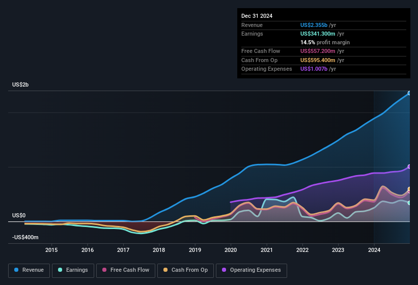 earnings-and-revenue-history