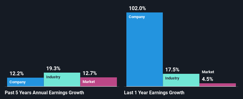 past-earnings-growth