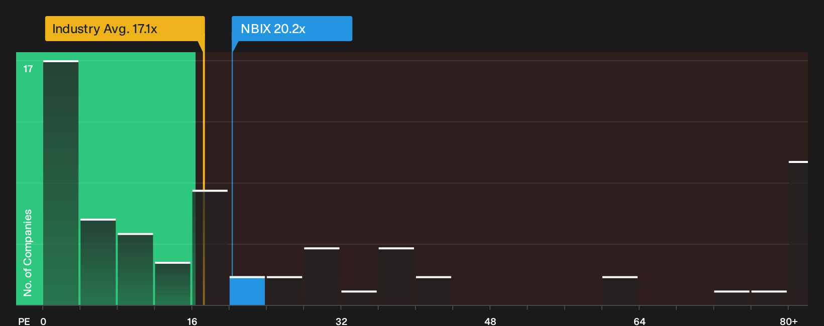 NasdaqGS:NBIX P/E Ratio as at Sep 2026
